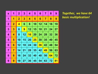 We have to master only 36 basic multiplication | PPSX