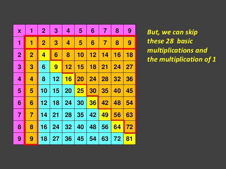 We Have To Master Only 36 Basic Multiplication