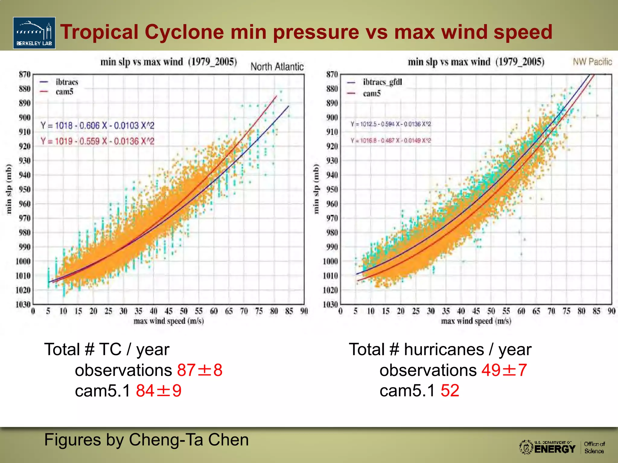 Tropical Cyclone min pressure vs max wind speed
Total # TC / year
observations 87±8
cam5.1 84±9
Total # hurricanes / year
observations 49±7
cam5.1 52
Figures by Cheng-Ta Chen
 