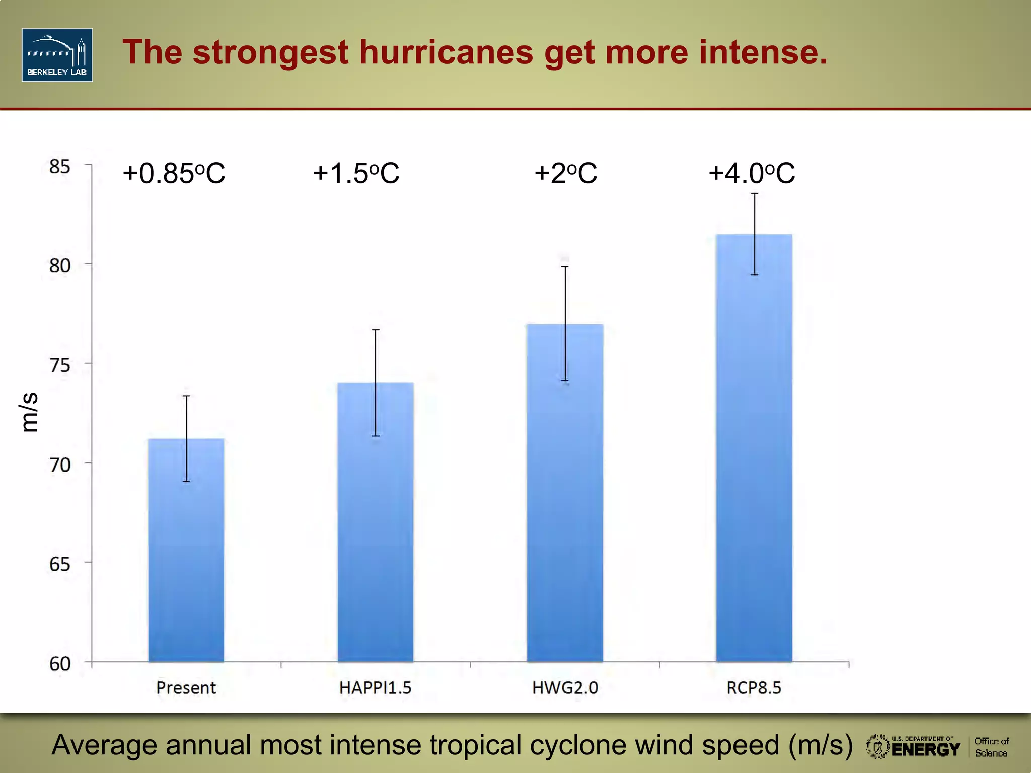 The strongest hurricanes get more intense.
+0.85oC +1.5oC +2oC +4.0oC
m/s
Average annual most intense tropical cyclone wind speed (m/s)
 