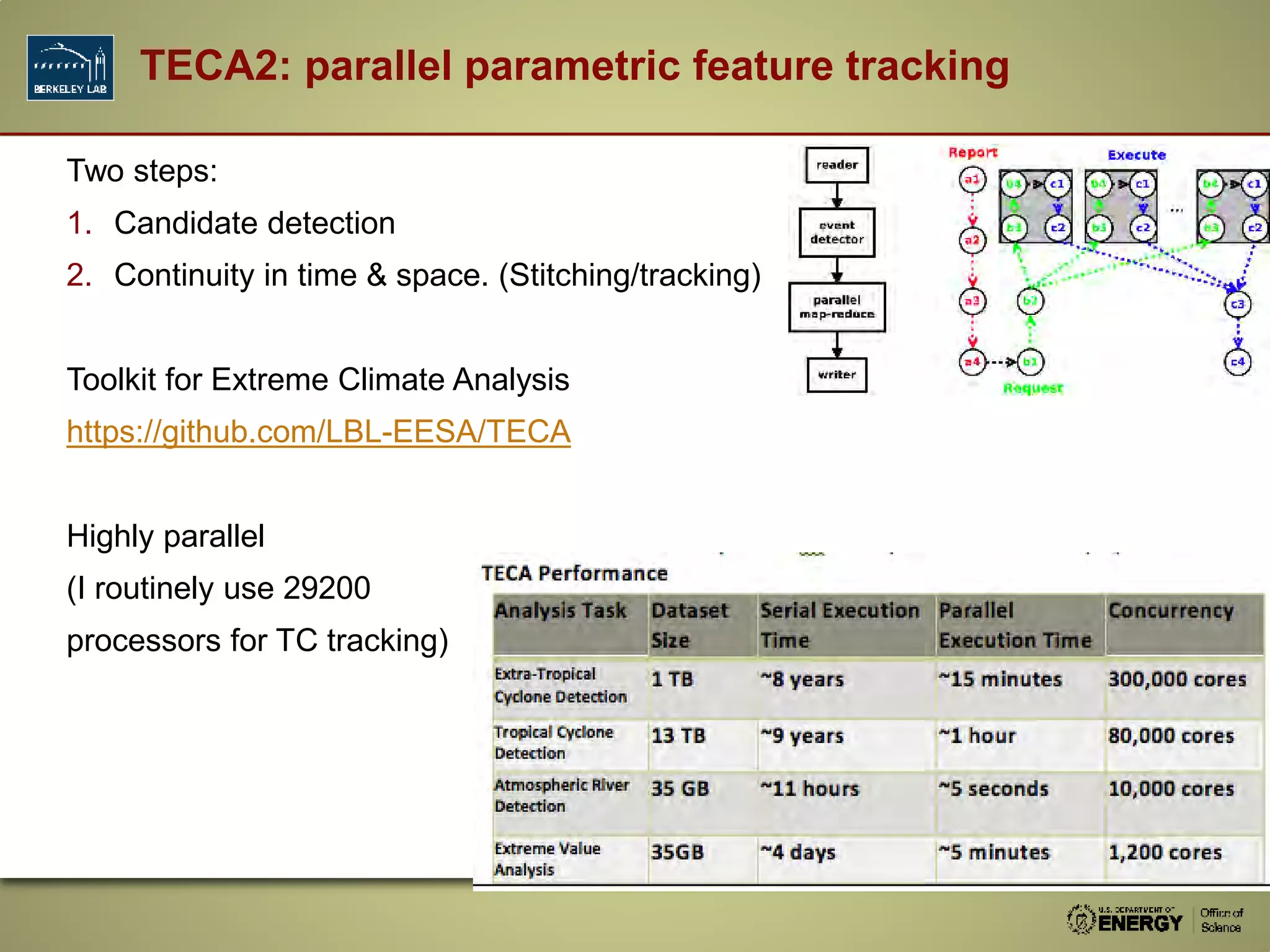 Two steps:
1. Candidate detection
2. Continuity in time &amp; space. (Stitching/tracking)
Toolkit for Extreme Climate Analysis
https://github.com/LBL-EESA/TECA
Highly parallel
(I routinely use 29200
processors for TC tracking)
TECA2: parallel parametric feature tracking
 