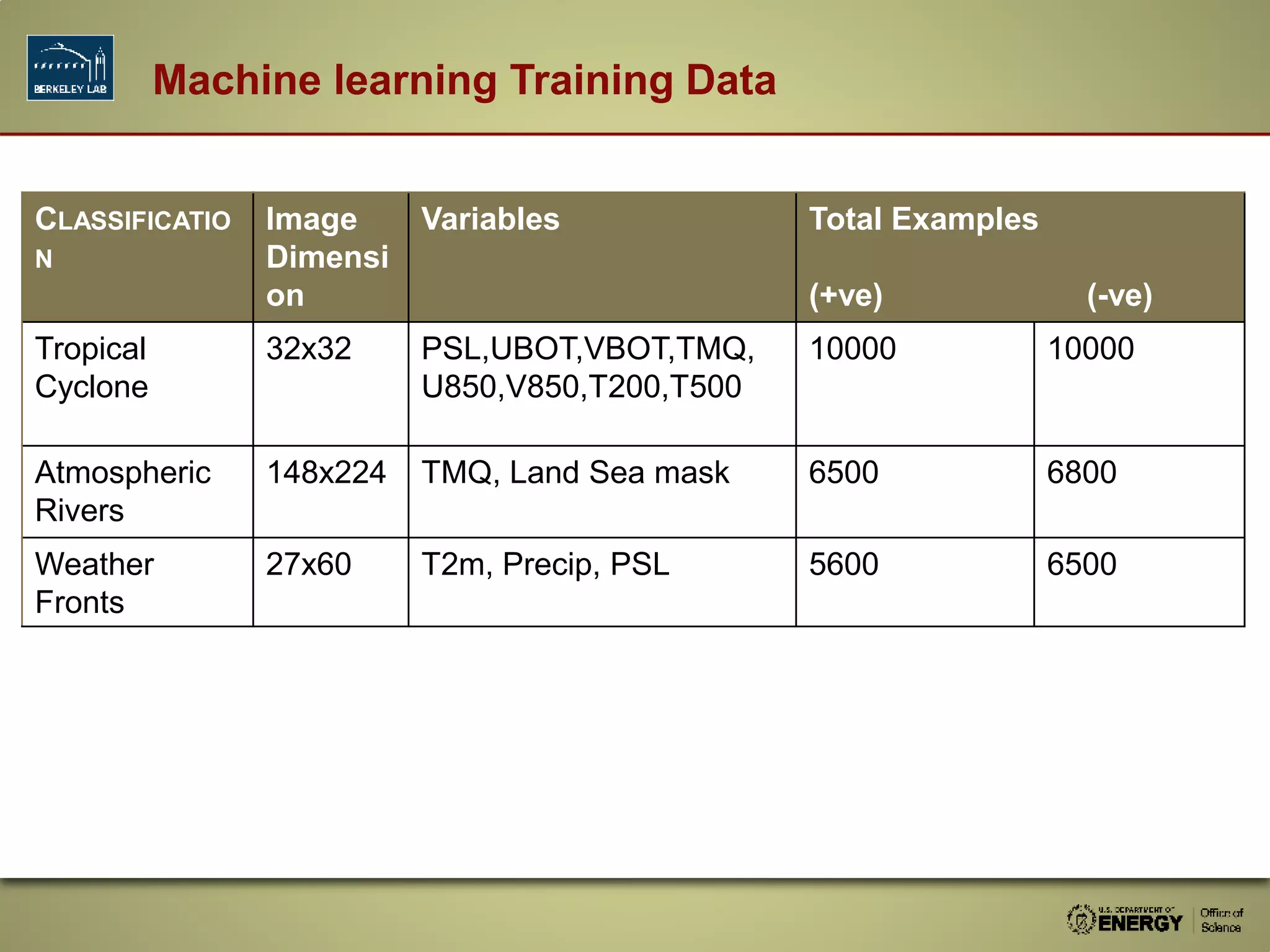 CLASSIFICATIO
N
Image
Dimensi
on
Variables Total Examples
(+ve) (-ve)
Tropical
Cyclone
32x32 PSL,UBOT,VBOT,TMQ,
U850,V850,T200,T500
10000 10000
Atmospheric
Rivers
148x224 TMQ, Land Sea mask 6500 6800
Weather
Fronts
27x60 T2m, Precip, PSL 5600 6500
Machine learning Training Data
 