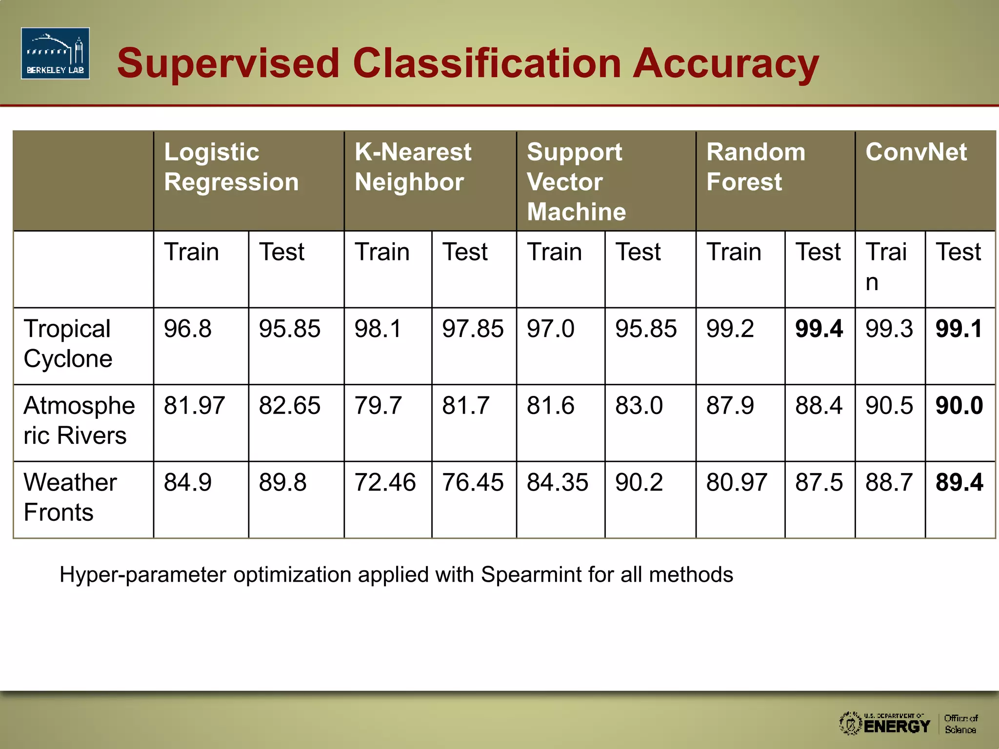Logistic
Regression
K-Nearest
Neighbor
Support
Vector
Machine
Random
Forest
ConvNet
Train Test Train Test Train Test Train Test Trai
n
Test
Tropical
Cyclone
96.8 95.85 98.1 97.85 97.0 95.85 99.2 99.4 99.3 99.1
Atmosphe
ric Rivers
81.97 82.65 79.7 81.7 81.6 83.0 87.9 88.4 90.5 90.0
Weather
Fronts
84.9 89.8 72.46 76.45 84.35 90.2 80.97 87.5 88.7 89.4
Hyper-parameter optimization applied with Spearmint for all methods
Supervised Classification Accuracy
 