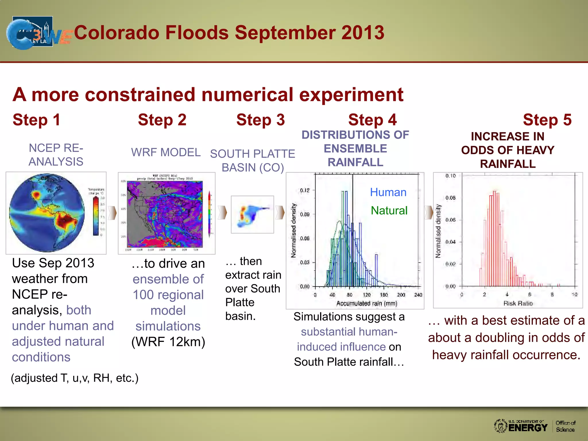 Colorado Floods September 2013
A more constrained numerical experiment
Step 1 Step 2 Step 3 Step 4 Step 5
… with a best estimate of a
about a doubling in odds of
heavy rainfall occurrence.
Simulations suggest a
substantial human-
induced influence on
South Platte rainfall…
NCEP RE-
ANALYSIS
WRF MODEL SOUTH PLATTE
BASIN (CO)
INCREASE IN
ODDS OF HEAVY
RAINFALL
DISTRIBUTIONS OF
ENSEMBLE
RAINFALL
Use Sep 2013
weather from
NCEP re-
analysis, both
under human and
adjusted natural
conditions
…to drive an
ensemble of
100 regional
model
simulations
(WRF 12km)
… then
extract rain
over South
Platte
basin.
Human
Natural
(adjusted T, u,v, RH, etc.)
 