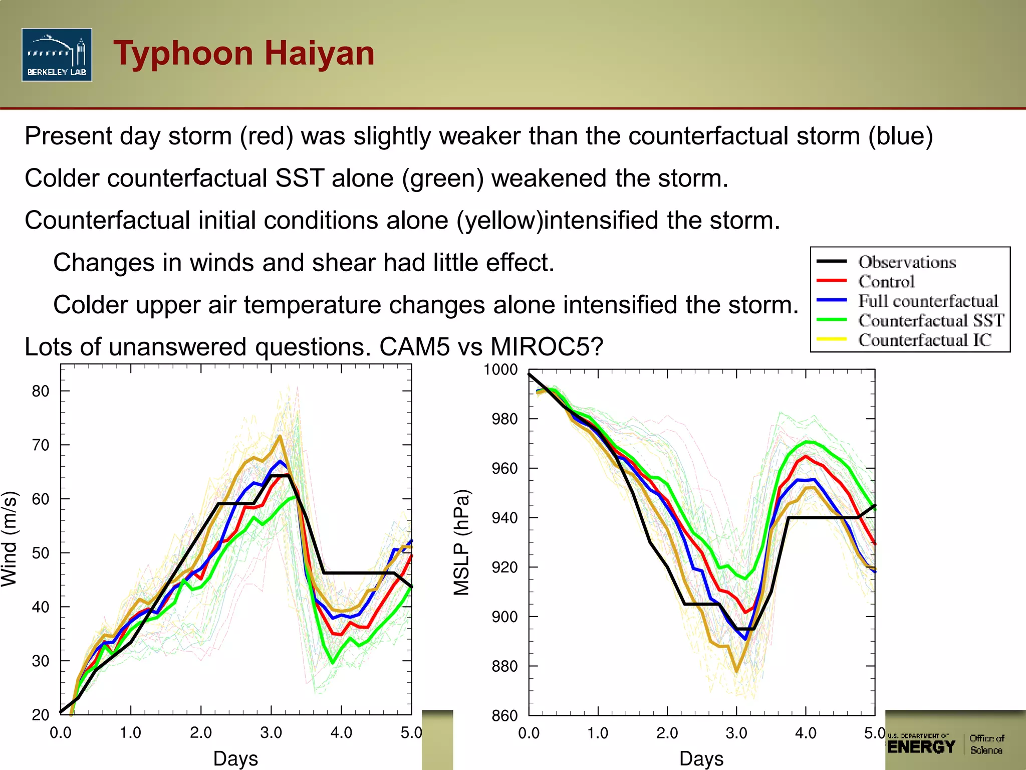 Present day storm (red) was slightly weaker than the counterfactual storm (blue)
Colder counterfactual SST alone (green) weakened the storm.
Counterfactual initial conditions alone (yellow)intensified the storm.
Changes in winds and shear had little effect.
Colder upper air temperature changes alone intensified the storm.
Lots of unanswered questions. CAM5 vs MIROC5?
Typhoon Haiyan
 