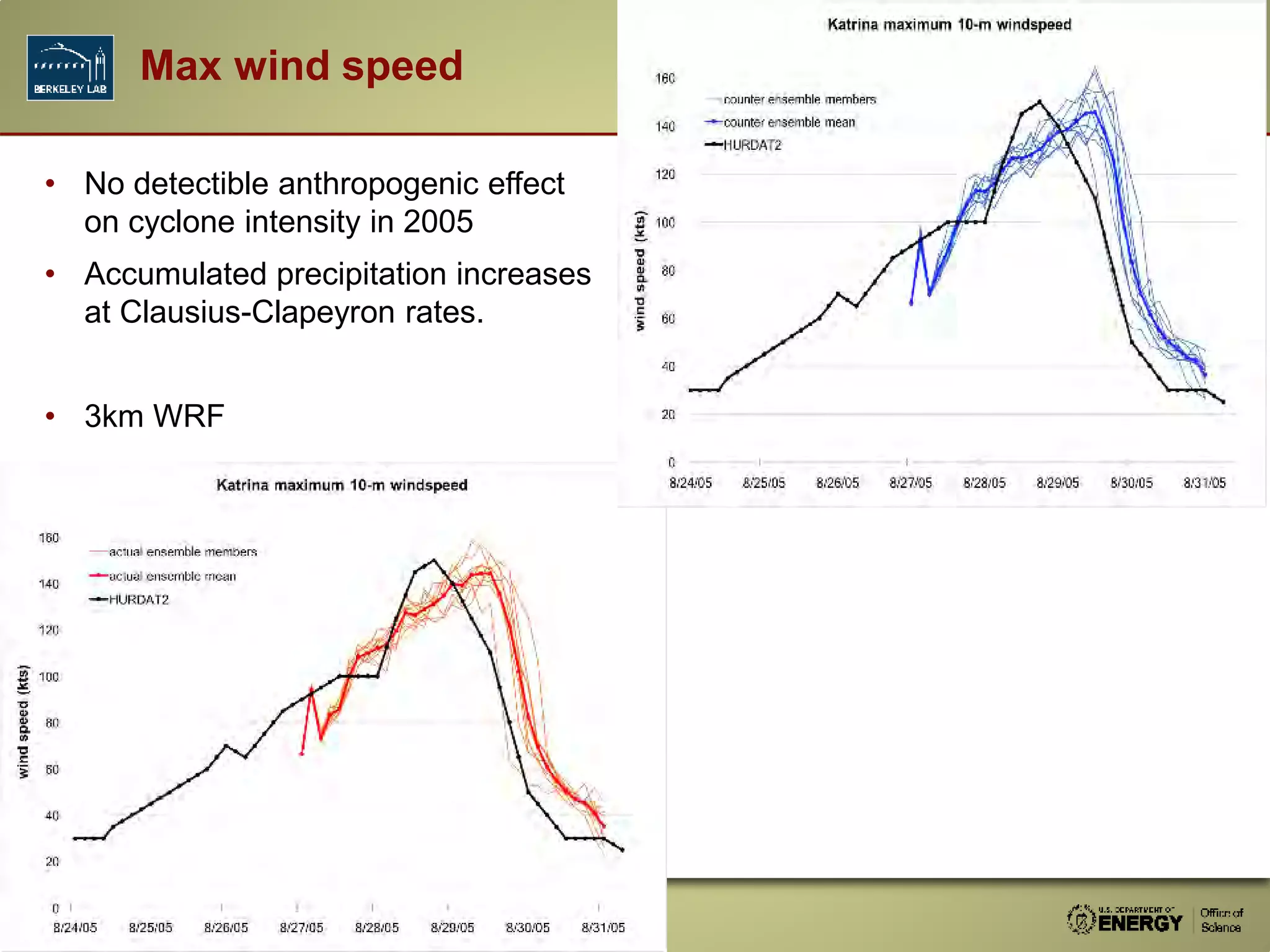 • No detectible anthropogenic effect
on cyclone intensity in 2005
• Accumulated precipitation increases
at Clausius-Clapeyron rates.
• 3km WRF
Max wind speed
 