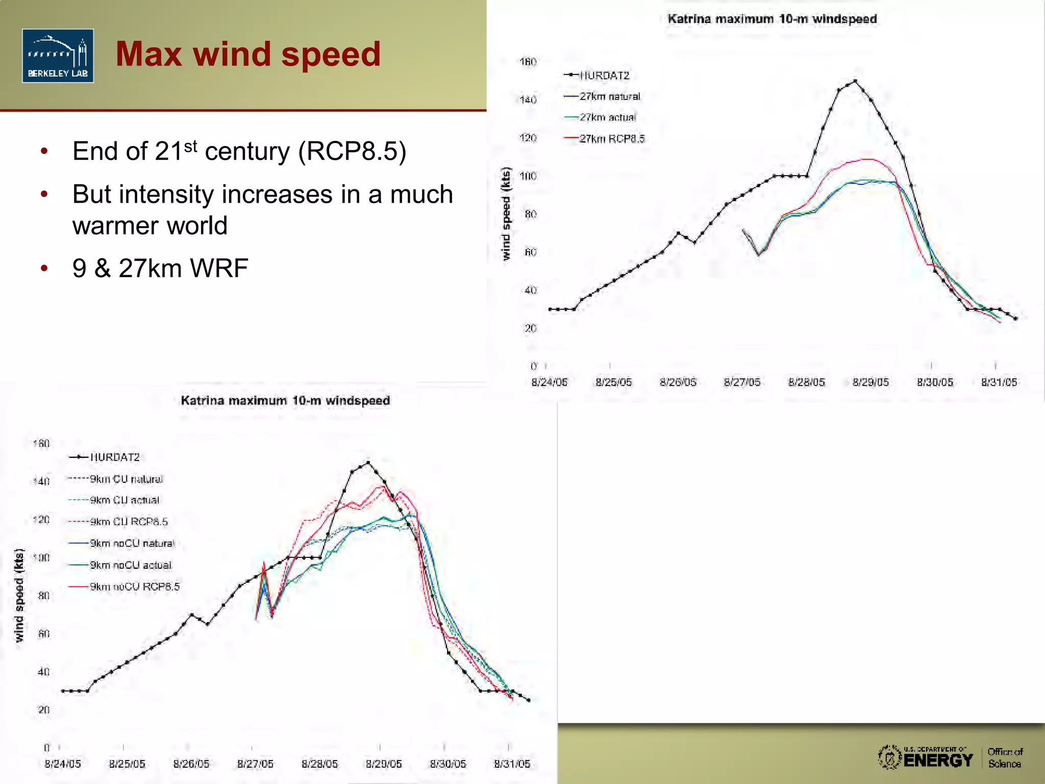 • End of 21st century (RCP8.5)
• But intensity increases in a much
warmer world
• 9 &amp; 27km WRF
Max wind speed
 