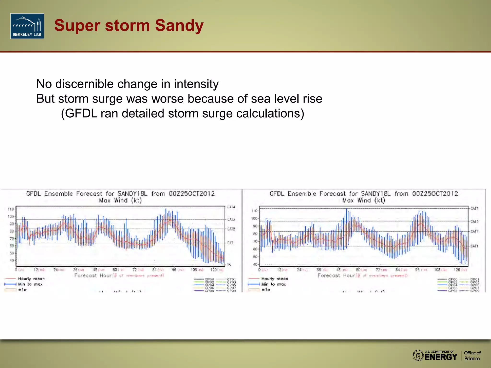 Super storm Sandy
No discernible change in intensity
But storm surge was worse because of sea level rise
(GFDL ran detailed storm surge calculations)
 