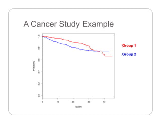 A Cancer Study ExampleA Cancer Study Example
1.00.8
Group 1
Group 2
0.6
Probability
Group 2
0.20.4
P
0.0
0 10 20 30 40
Month
 