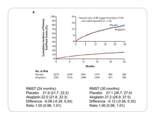 RMST (24 months):
Placebo 21.9 (21.7, 22.2)
Alogliptin 22 0 (21 8 22 3)
RMST (30 months):
Placebo 27.1 (26.7, 27.4)
Alogliptin 27 2 (26 9 27 5)Alogliptin 22.0 (21.8, 22.3)
Difference -0.08 (-0.39, 0.24)
Ratio 1.00 (0.98, 1.01)
Alogliptin 27.2 (26.9, 27.5)
Difference -0.12 (-0.56, 0.33)
Ratio 1.00 (0.98, 1.01)
 