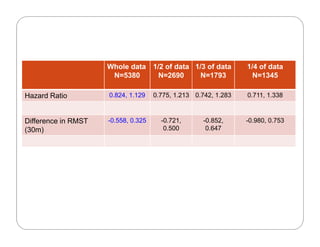 Whole data
N=5380
1/2 of data
N=2690
1/3 of data
N=1793
1/4 of data
N=1345N 5380 N 2690 N 1793 N 1345
Hazard Ratio 0.824, 1.129 0.775, 1.213 0.742, 1.283 0.711, 1.338
Difference in RMST
(30m)
-0.558, 0.325 -0.721,
0.500
-0.852,
0.647
-0.980, 0.753
 