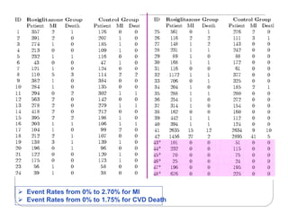  Event Rates from 0% to 2.70% for MI
 Event Rates from 0% to 1.75% for CVD Death
 