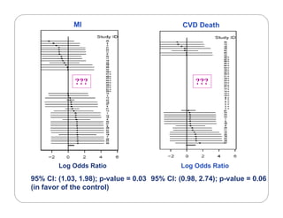 MI CVD Death
?????? ??????
Log Odds Ratio
95% CI: (1 03 1 98); p value = 0 03 95% CI: (0 98 2 74); p value = 0 06
Log Odds Ratio
95% CI: (1.03, 1.98); p-value = 0.03
(in favor of the control)
95% CI: (0.98, 2.74); p-value = 0.06
 
