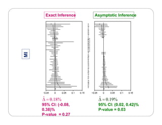 Exact Inference Asymptotic Inference
MIM
%18.0ˆ  %19.0ˆ 
95% CI: (-0.08,
0.38)%
P-value = 0.27
95% CI: (0.02, 0.42)%
P-value = 0.03
 