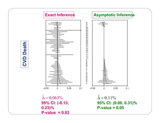 Exact Inference Asymptotic Inference
DeathCVDD
%063.0ˆ  %11.0ˆ 
95% CI: (-0.13,
0.23)%
P-value = 0.83
95% CI: (0.00, 0.31)%
P-value = 0.05
 