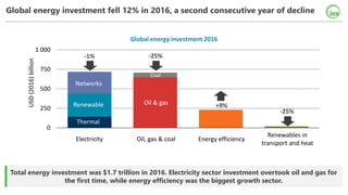 0
250
500
750
1 000
USD(2016)billion
Global energy investment fell 12% in 2016, a second consecutive year of decline
Total...