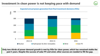 Investment in clean power is not keeping pace with demand
Only two-thirds of power demand growth is met by FIDs for clean ...