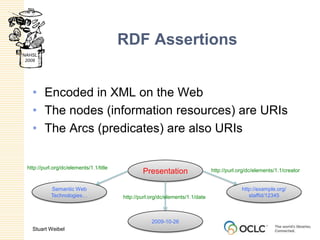 RDF AssertionsEncoded in XML on the WebThe nodes (information resources) are URIsThe Arcs (predicates) are also URIsPresentationhttp://purl.org/dc/elements/1.1/titlehttp://purl.org/dc/elements/1.1/creatorSemantic Web Technologies…http://example.org/staffid/12345http://purl.org/dc/elements/1.1/date2009-10-26
