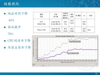 Ż	

10 ?
l?? Ӧʱ½	

44% 	

l?? 	

78%	

l?? CPU½	

l?? ڴռ½	

 