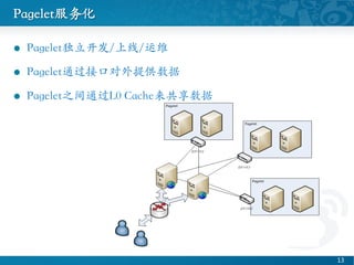 Pagelet	

l?? Pagelet//ά	

l?? Pageletͨӿڶṩ	

l?? Pagelet֮ͨL0 Cache	

13 ?
 