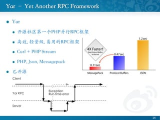 Yar C Yet Another RPC Framework	

l?? Yar	

l?? ԴһPHPRPC	

l?? Ч, , õRPC	

l?? Curl + PHP Stream	

l?? PHP, Json, Messagepack	

l?? ѿԴ	

	

14 ?
 