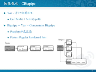 Ż - CBigpipe	

l?? Yar - лRPC	

l?? Curl Multi + Select(epoll)	

l?? Bigpipe + Yar = Concurrent Bigpipe	

l?? PageletsȾ	

l?? Fastest Pagelet Renderred ?rst	

15 ?
 