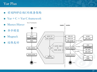 Yar Plus	

l?? ǰPHPCķܹ	

l?? Yar + C = Yar C framework	

l?? Master/Slaver	

l?? 첽ģ	

l?? Msgpack	

l?? άѺ	

	

17 ?
 