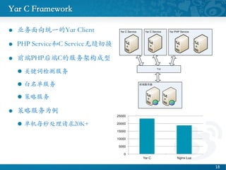 Yar C Framework	

l?? ҵͳһYar Client	

l?? PHP ServiceC Service޷л	

l?? ǰPHPCķܹ 	

l?? ؼʼ	

l?? 	

l?? Է	

l?? ԷΪ	

l?? ÿ봦20K+	

	

18 ?
0
5000
10000
15000
20000
25000
Yar C Nginx Lua
 