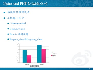 Nginx and PHP 5.4(with O +)	

l?? 滻Ĺ̺	

l?? СӲ˲	

l?? Libmemcached	

l?? Bigpipegzip	

l?? Rewriteд	

l?? Request_timelingering_close	

21 ?
0
0.1
0.2
0.3
0.4
0.5
0.6
0.7
25 ? 50 ?
Apache
Nginx
ӦʱԱ ?
 