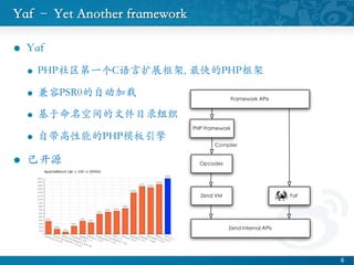 Yaf C Yet Another framework	

l?? Yaf	

l?? PHPһCչ, PHP	

l?? PSR0Զ	

l?? ռļĿ¼֯	

l?? ԴܵPHPģ	

l?? ѿԴ	

6 ?
 