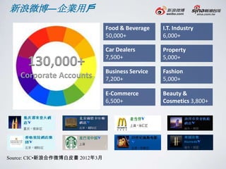 新浪微博—企業用戶
                                Food & Beverage    I.T. Industry
                                50,000+            6,000+

                                Car Dealers        Property
                                7,500+
      130,000+                                     5,000+

                                Business Service   Fashion
    Corporate Accounts          7,200+             5,000+

                                E-Commerce         Beauty &
                                6,500+             Cosmetics 3,800+




Source: CIC•新浪合作微博白皮書 2012年3月
 