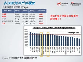 新浪微博用戶活躍度
企業微博粉絲活躍度 Top5
 User Name   Region     Fans No.     Active     Percentage
                                    Fans No.
美麗說          Beijing    2,810,798   1,911,289     68.0%
蘑菇街          Zhejiang   2,241,601   1,906,501     85.1%      社群化電子商務＆行動應用
音悅台          Beijing    1,659,822   1,530,993     92.2%      最受矚目！
Weico微博客戶端   Beijing    1,204,226   1,003,763     83.4%
天貓           Zhejiang   1,143,265   957,107       83.7%


                                         Enterprise Weibo Active Fans Ratio (by Industries)

                                                                                  Average: 35%




Source: CIC•新浪合作微博白皮書 2012年3月
 