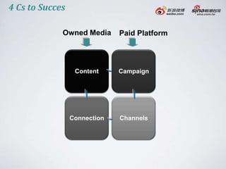 4 Cs to Succes

             Owned Media      Paid Platform




                  Content     Campaign




                 Connection   Channels
 