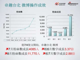 ＠趣台北 微博操作成效
                             粉絲數                                                    粉絲成長
             105000
                                                                                                          11,770
             100000
                                                                   12,000

              95000
                                                                   10,000
                                                                    8,000
Axis Title




              90000

              85000
                                                                    6,000   4,436                 4,085
              80000                                                 4,000
                                                                                    1,648 1,213
              75000                                                 2,000

              70000                                                    0
                      3月    4月      5月      6月      7月      8月
              粉絲數 75694    80130   81778   82991   87076   98846
                                                                            4月      5月    6月      7月      8月


                                      從7/4發文開始，＠趣台北 微博
         7月粉絲數成長4085人 較6月數字成長3.37倍
         8月粉絲數成長11,770人 較7月數字成長2.88倍
 