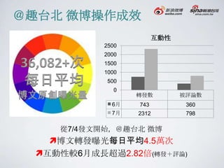 ＠趣台北 微博操作成效
                        互動性
           2500
           2000
36,082+次   1500


 每日平均
           1000
            500
              0
博文原創曝光量           轉發數         被評論數
             6月   743          360
             7月   2312         798

    從7/4發文開始，＠趣台北 微博
   博文轉發曝光每日平均4.5萬次
 互動性較6月成長超過2.82倍(轉發＋評論)
 