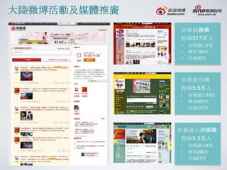 大陸微博活動及媒體推廣
              ＠新浪娛樂
              粉絲517萬人
              •   新聞露出1則
              •   轉發154次
              •   評論50次




              ＠新浪台灣
              粉絲5.5萬人
              •   新聞露出15則
              •   轉發987次
              •   評論377次




              ＠新浪台灣娛樂
               粉絲5.3萬人
              •   新聞露出4則
              •   轉發268次
              •   評論47次
 