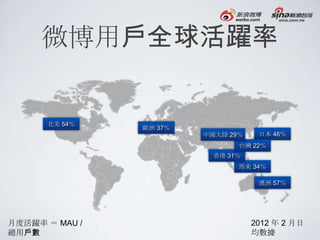 微博用戶全球活躍率


      北美 54％
                歐洲 37％
                         中國大陸 29％    日本 46％
                                台灣 22％
                           香港 31％
                                馬來 34％

                                     澳洲 57％




月度活躍率 ＝ MAU /                       2012 年 2 月日
總用戶數                                均數據
 