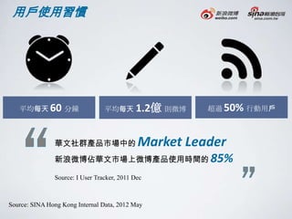 用戶使用習慣




   平均每天 60 分鐘                    平均每天 1.2億 則微博         超過 50% 行動用戶



               華文社群產品市場中的                    Market Leader
               新浪微博佔華文市場上微博產品使用時間的 85%

               Source: I User Tracker, 2011 Dec



Source: SINA Hong Kong Internal Data, 2012 May
 