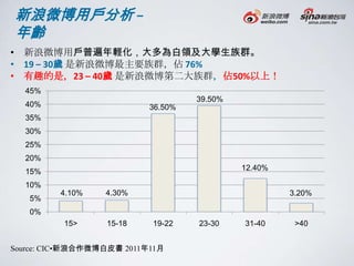 新浪微博用戶分析 –
年齡
• 新浪微博用戶普遍年輕化，大多為白領及大學生族群。
• 19 – 30歲 是新浪微博最主要族群，佔 76%
• 有趣的是，23 – 40歲 是新浪微博第二大族群，佔50%以上！
  45%
                                    39.50%
  40%                      36.50%
  35%
  30%
  25%
  20%
  15%                                        12.40%

  10%
         4.10%    4.30%                               3.20%
   5%
   0%
          15>     15-18    19-22    23-30    31-40     >40


Source: CIC•新浪合作微博白皮書 2011年11月
 