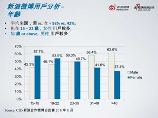 新浪微博用戶分析 –
年齡
• 平均來說，男 vs. 女 = 58% vs. 42%;
• 但在 15 – 22 歲 , 女性 用戶較多;
• 31 歲 or above, 男性 用戶較多




Source: CIC•新浪合作微博白皮書 2011年11月
 