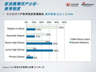 新浪微博用戶分析 –
教育程度
• 新浪微博用戶教育程度普遍偏高, 專科畢業 及以上 佔 67%

                      0%    10%    20%   30%   40%    50%

   Degree or above                                   42%
                                  12%

  Associate Degree                       25%
                              11%
                                                            SINA Weino Users
 Senior High School                      24%                General Netizens
                                               34%

 Junior High School          8%
                                               35%

    Primary School     0%
                             9%



Source: CIC•新浪合作微博白皮書 2011年11月
 
