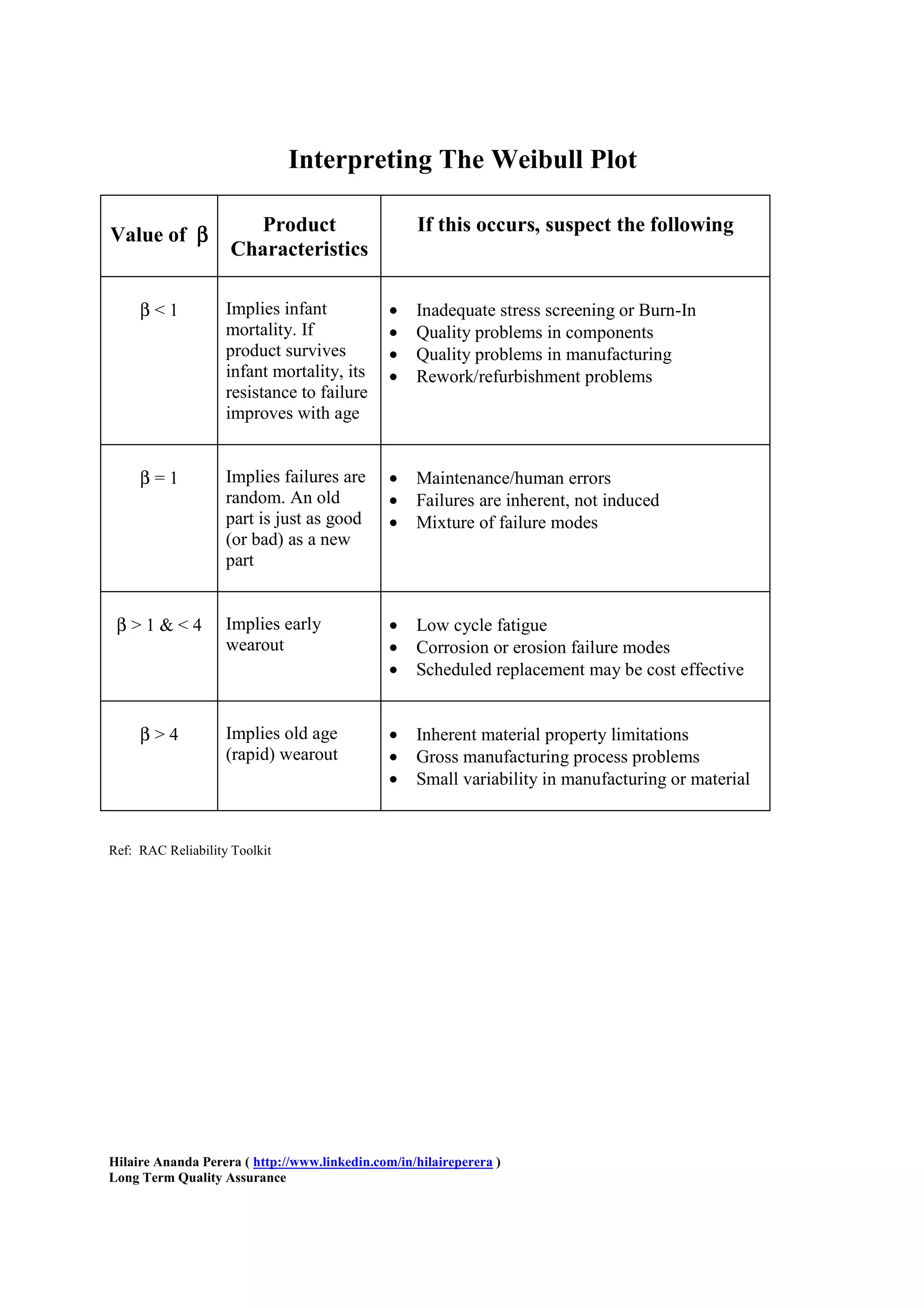 Interpreting The Weibull Plot

Value of β            Product                      If this occurs, suspect the following
                    Characteristics

     β<1            Implies infant             •   Inadequate stress screening or Burn-In
                    mortality. If              •   Quality problems in components
                    product survives           •   Quality problems in manufacturing
                    infant mortality, its      •   Rework/refurbishment problems
                    resistance to failure
                    improves with age


     β=1            Implies failures are       •   Maintenance/human errors
                    random. An old             •   Failures are inherent, not induced
                    part is just as good       •   Mixture of failure modes
                    (or bad) as a new
                    part


 β>1&<4             Implies early              •   Low cycle fatigue
                    wearout                    •   Corrosion or erosion failure modes
                                               •   Scheduled replacement may be cost effective


     β>4            Implies old age            •   Inherent material property limitations
                    (rapid) wearout            •   Gross manufacturing process problems
                                               •   Small variability in manufacturing or material


Ref: RAC Reliability Toolkit




Hilaire Ananda Perera ( http://www.linkedin.com/in/hilaireperera )
Long Term Quality Assurance
 