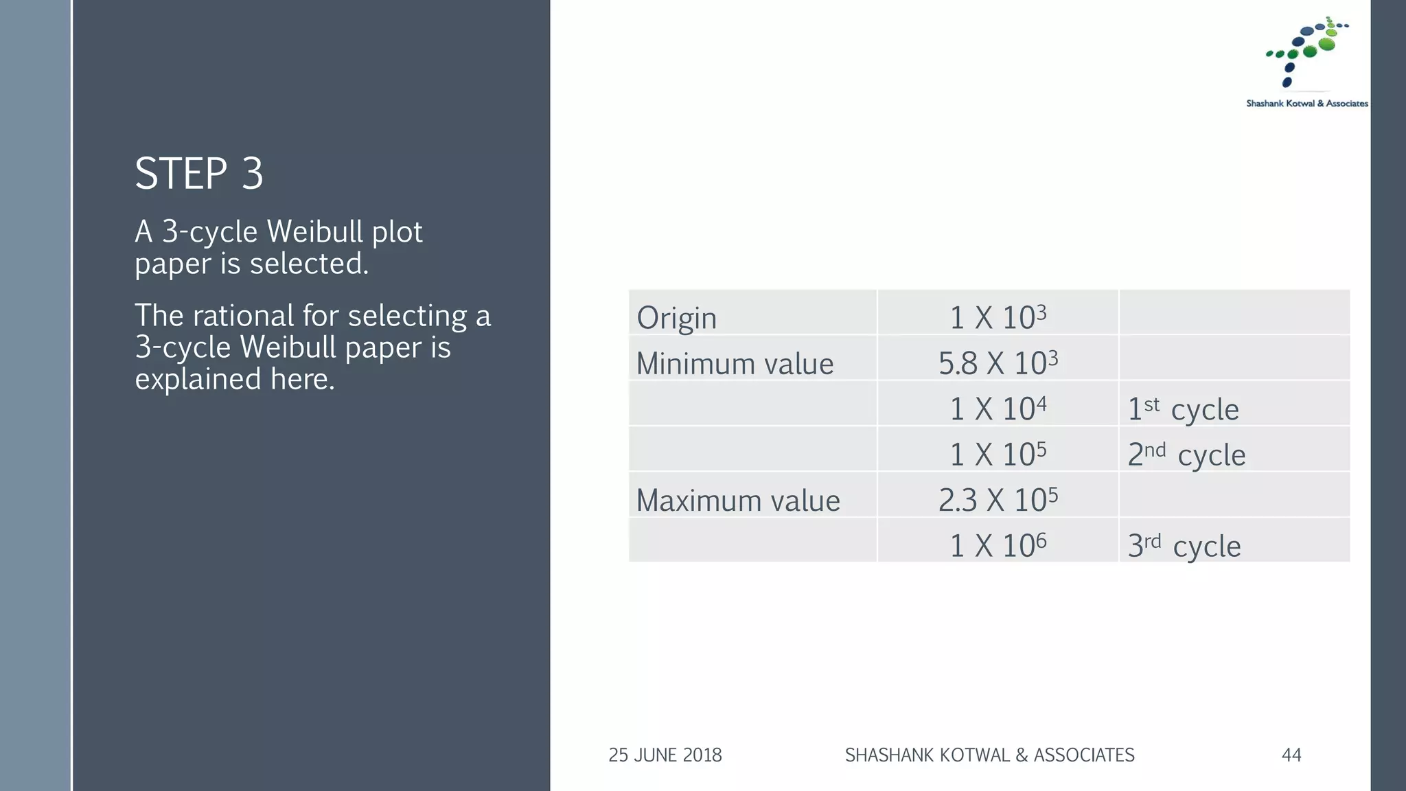 STEP 3
Origin 1 X 103
Minimum value 5.8 X 103
1 X 104 1st cycle
1 X 105 2nd cycle
Maximum value 2.3 X 105
1 X 106 3rd cycle
A 3-cycle Weibull plot
paper is selected.
The rational for selecting a
3-cycle Weibull paper is
explained here.
25 JUNE 2018 SHASHANK KOTWAL & ASSOCIATES 44
 