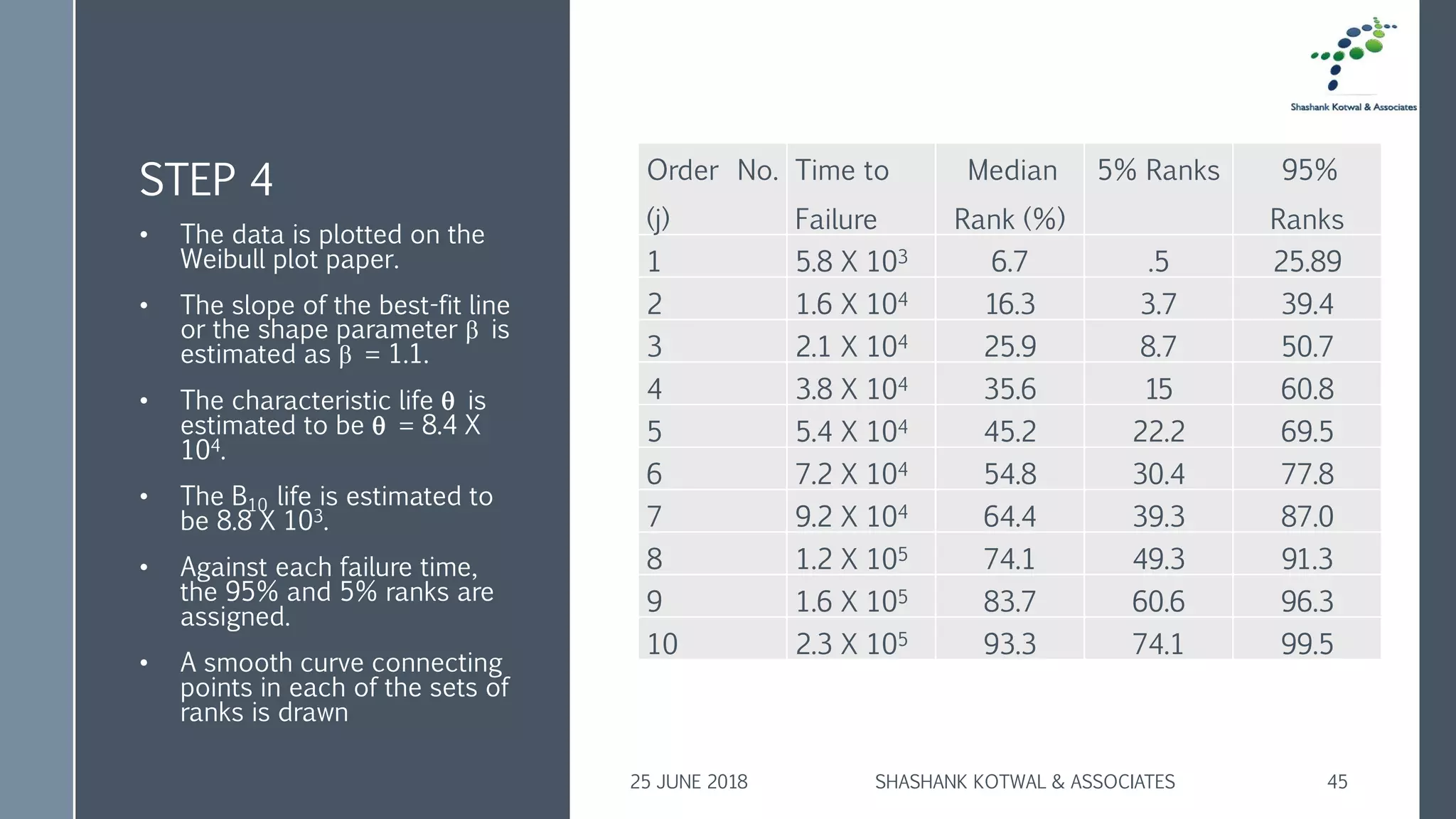 STEP 4 Order No.
(j)
Time to
Failure
Median
Rank (%)
5% Ranks 95%
Ranks
1 5.8 X 103 6.7 .5 25.89
2 1.6 X 104 16.3 3.7 39.4
3 2.1 X 104 25.9 8.7 50.7
4 3.8 X 104 35.6 15 60.8
5 5.4 X 104 45.2 22.2 69.5
6 7.2 X 104 54.8 30.4 77.8
7 9.2 X 104 64.4 39.3 87.0
8 1.2 X 105 74.1 49.3 91.3
9 1.6 X 105 83.7 60.6 96.3
10 2.3 X 105 93.3 74.1 99.5
• The data is plotted on the
Weibull plot paper.
• The slope of the best-fit line
or the shape parameter β is
estimated as β = 1.1.
• The characteristic life  is
estimated to be  = 8.4 X
104.
• The B10 life is estimated to
be 8.8 X 103.
• Against each failure time,
the 95% and 5% ranks are
assigned.
• A smooth curve connecting
points in each of the sets of
ranks is drawn
25 JUNE 2018 SHASHANK KOTWAL & ASSOCIATES 45
 