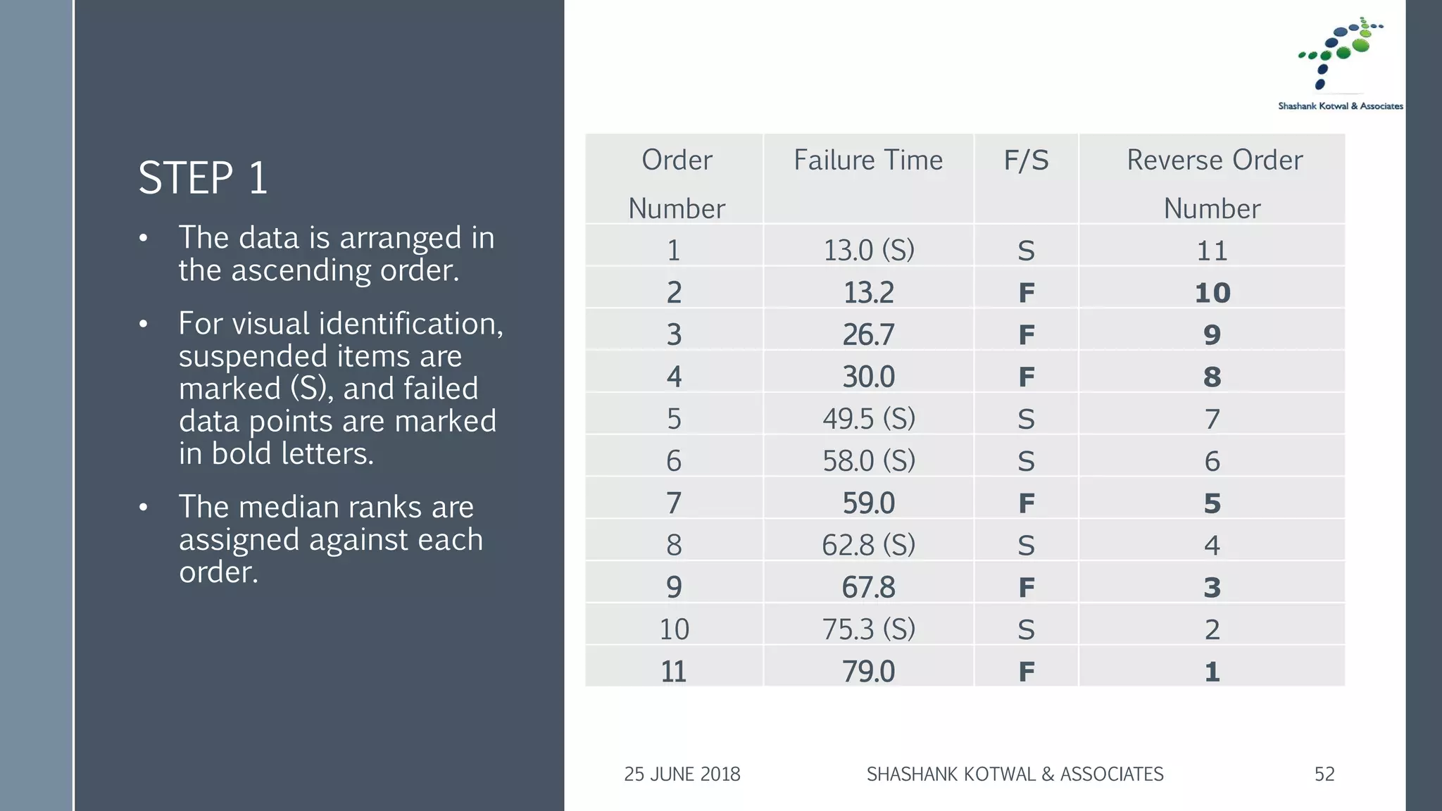STEP 1
Order
Number
Failure Time F/S Reverse Order
Number
1 13.0 (S) S 11
2 13.2 F 10
3 26.7 F 9
4 30.0 F 8
5 49.5 (S) S 7
6 58.0 (S) S 6
7 59.0 F 5
8 62.8 (S) S 4
9 67.8 F 3
10 75.3 (S) S 2
11 79.0 F 1
• The data is arranged in
the ascending order.
• For visual identification,
suspended items are
marked (S), and failed
data points are marked
in bold letters.
• The median ranks are
assigned against each
order.
25 JUNE 2018 SHASHANK KOTWAL & ASSOCIATES 52
 