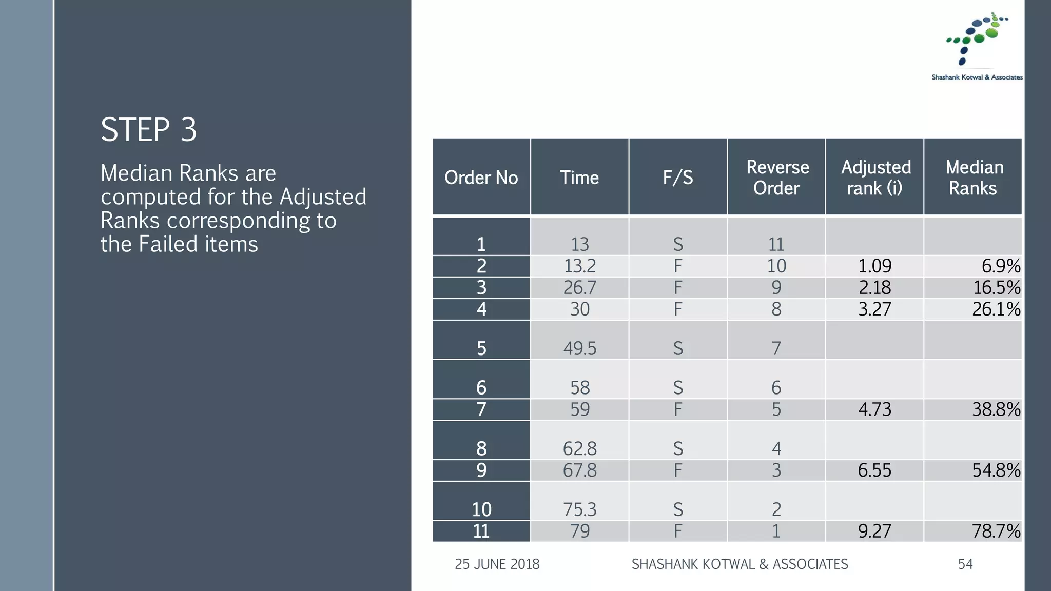 STEP 3
Median Ranks are
computed for the Adjusted
Ranks corresponding to
the Failed items
25 JUNE 2018 SHASHANK KOTWAL & ASSOCIATES 54
Order No Time F/S
Reverse
Order
Adjusted
rank (i)
Median
Ranks
1 13 S 11
2 13.2 F 10 1.09 6.9%
3 26.7 F 9 2.18 16.5%
4 30 F 8 3.27 26.1%
5 49.5 S 7
6 58 S 6
7 59 F 5 4.73 38.8%
8 62.8 S 4
9 67.8 F 3 6.55 54.8%
10 75.3 S 2
11 79 F 1 9.27 78.7%
 