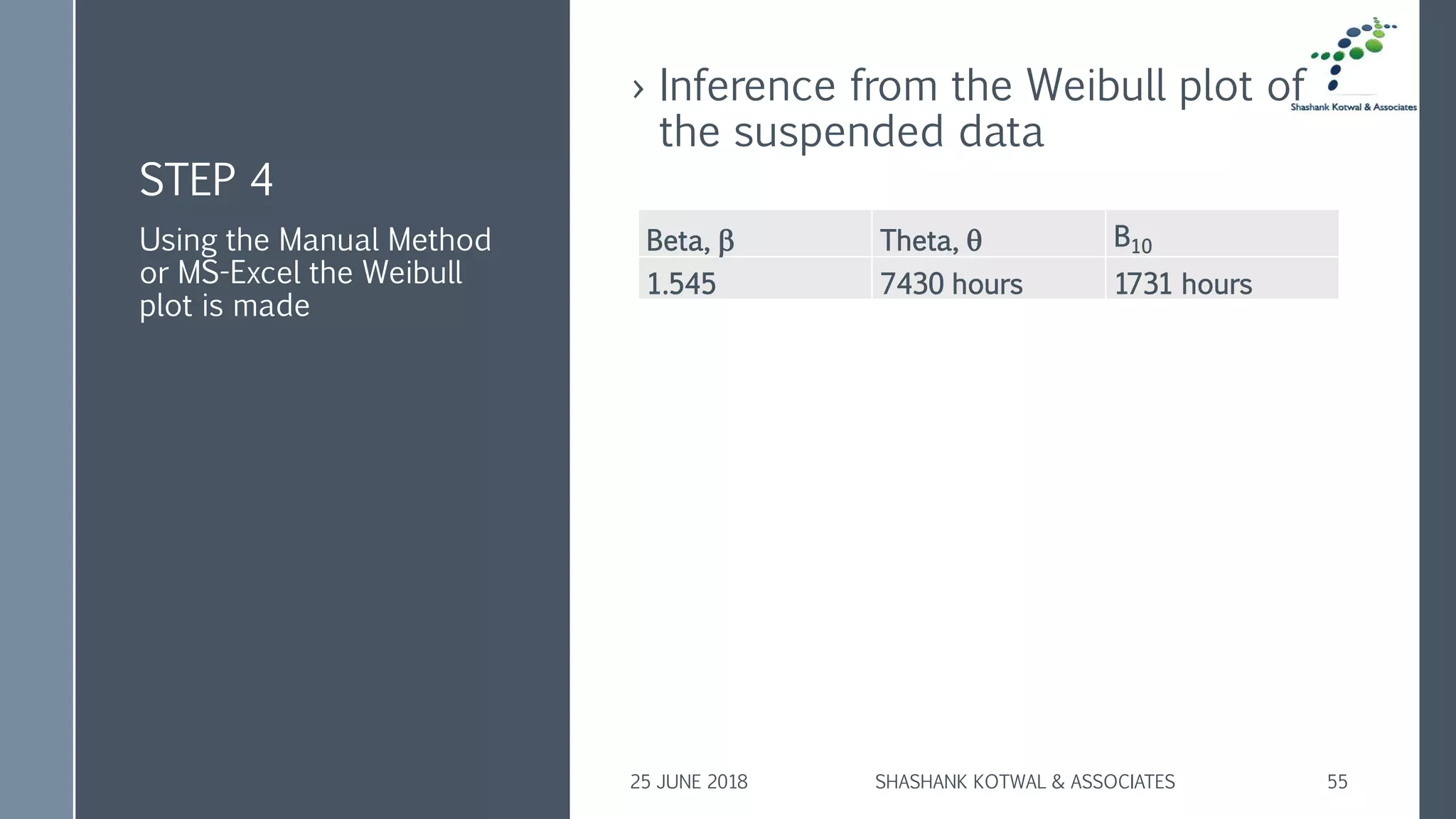 STEP 4
› Inference from the Weibull plot of
the suspended data
Using the Manual Method
or MS-Excel the Weibull
plot is made
25 JUNE 2018 SHASHANK KOTWAL & ASSOCIATES 55
Beta,  Theta,  B10
1.545 7430 hours 1731 hours
 