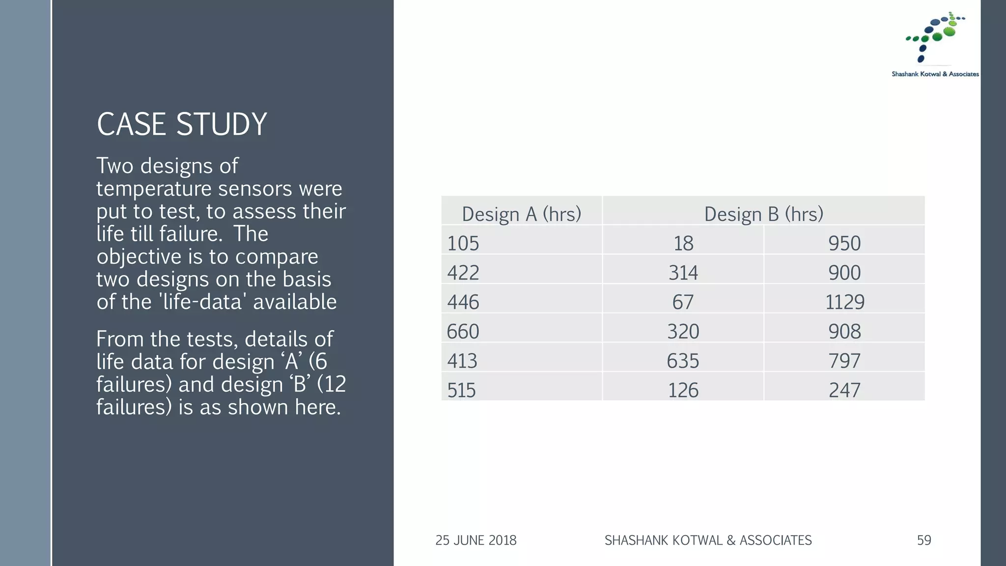 CASE STUDY
Design A (hrs) Design B (hrs)
105 18 950
422 314 900
446 67 1129
660 320 908
413 635 797
515 126 247
Two designs of
temperature sensors were
put to test, to assess their
life till failure. The
objective is to compare
two designs on the basis
of the 'life-data' available
From the tests, details of
life data for design ‘A’ (6
failures) and design ‘B’ (12
failures) is as shown here.
25 JUNE 2018 SHASHANK KOTWAL & ASSOCIATES 59
 