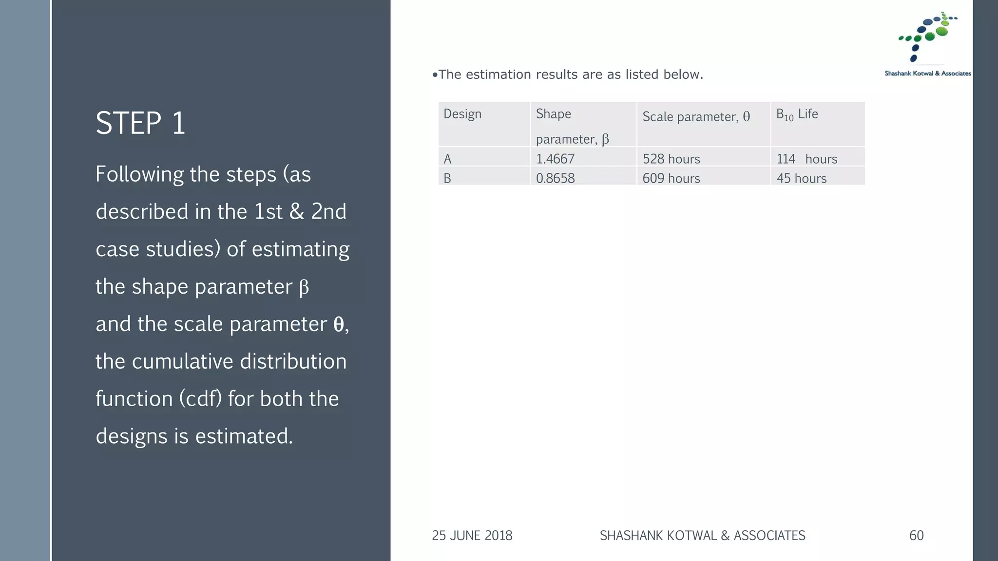 STEP 1
Design Shape
parameter, 
Scale parameter,  B10 Life
A 1.4667 528 hours 114 hours
B 0.8658 609 hours 45 hoursFollowing the steps (as
described in the 1st & 2nd
case studies) of estimating
the shape parameter β
and the scale parameter ,
the cumulative distribution
function (cdf) for both the
designs is estimated.
25 JUNE 2018 SHASHANK KOTWAL & ASSOCIATES 60
•The estimation results are as listed below.
 