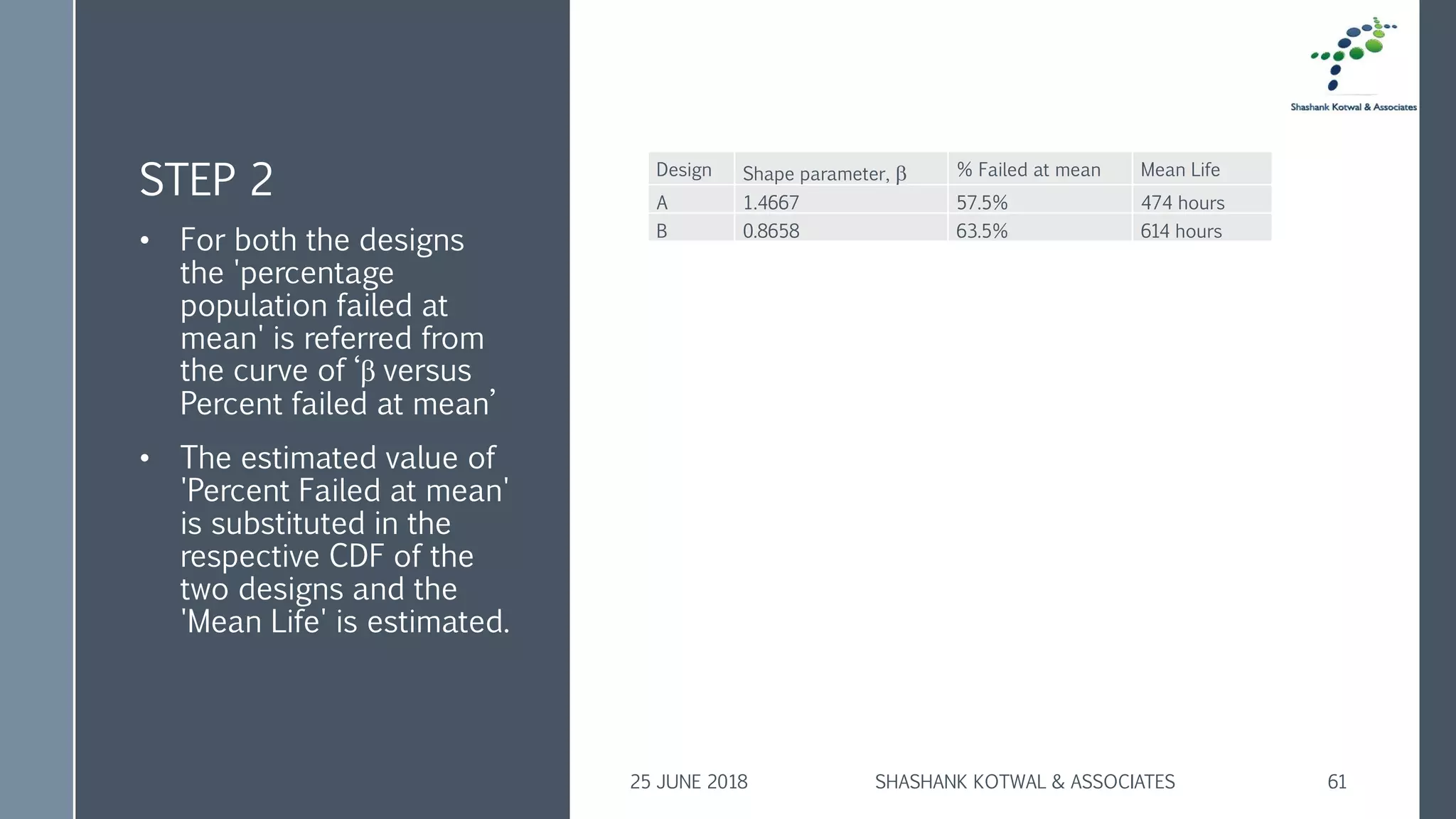 STEP 2 Design Shape parameter,  % Failed at mean Mean Life
A 1.4667 57.5% 474 hours
B 0.8658 63.5% 614 hours
• For both the designs
the 'percentage
population failed at
mean' is referred from
the curve of ‘β versus
Percent failed at mean’
• The estimated value of
'Percent Failed at mean'
is substituted in the
respective CDF of the
two designs and the
'Mean Life' is estimated.
25 JUNE 2018 SHASHANK KOTWAL & ASSOCIATES 61
 